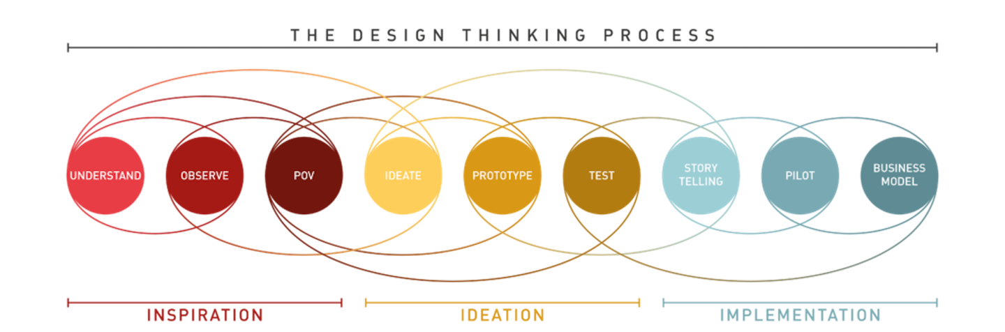 Design Thinking and Opportunities in Nonprofit Storytelling