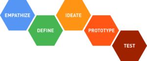 Design Thinking Process